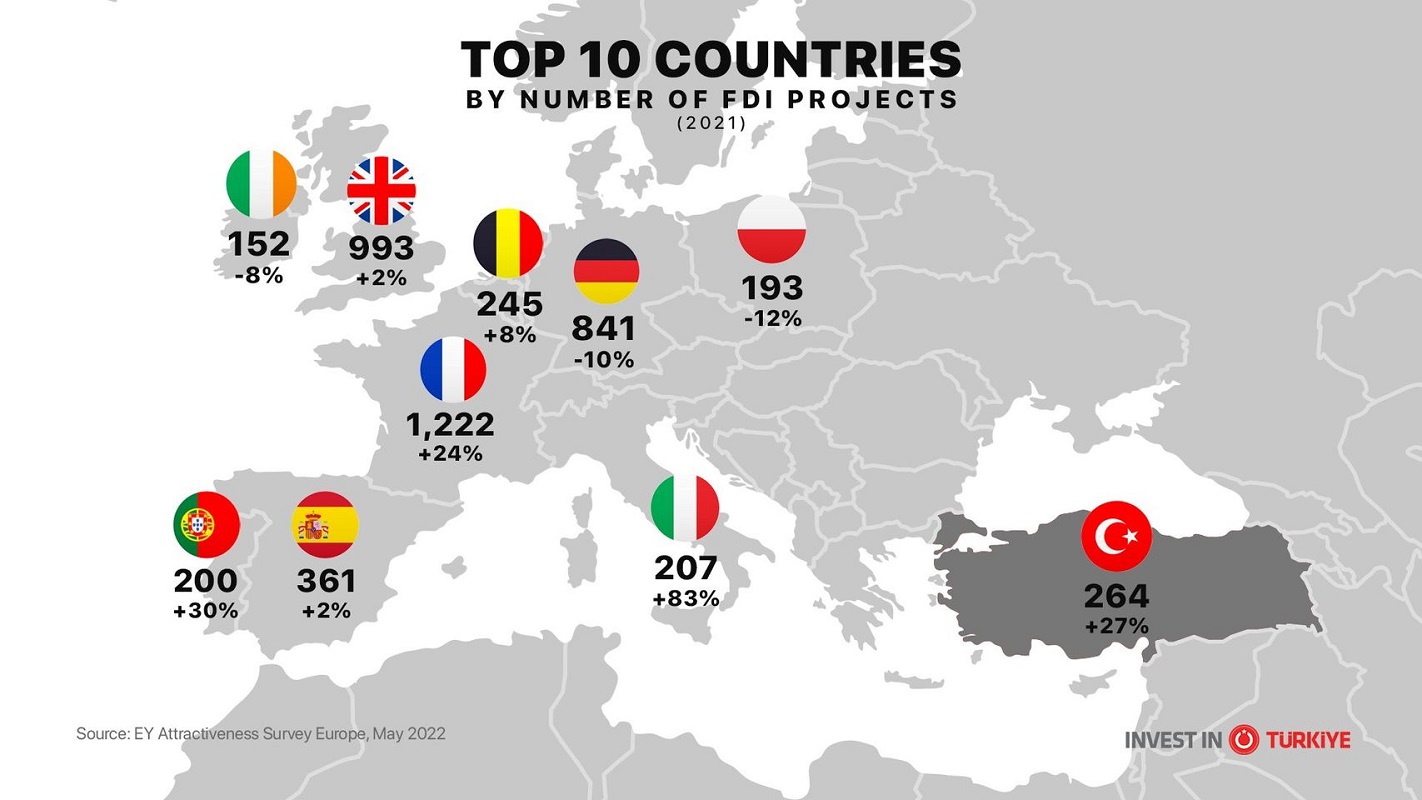 La Turchia è il quinto paese in Europa per numero di progetti IDE