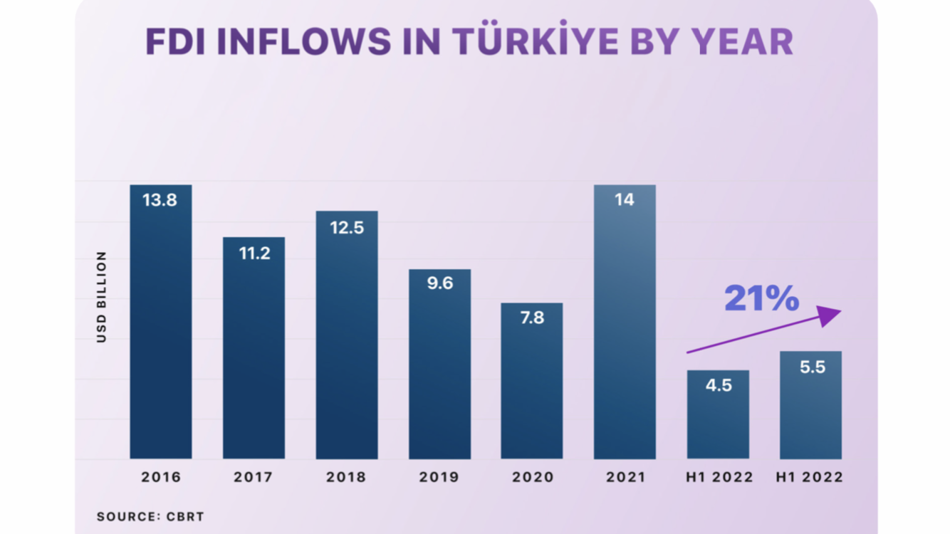 Turchia: impennata degli IDE nel primo semestre 2022