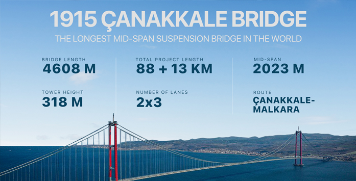 Turchia: Inaugurato il ponte Çanakkale del 1915