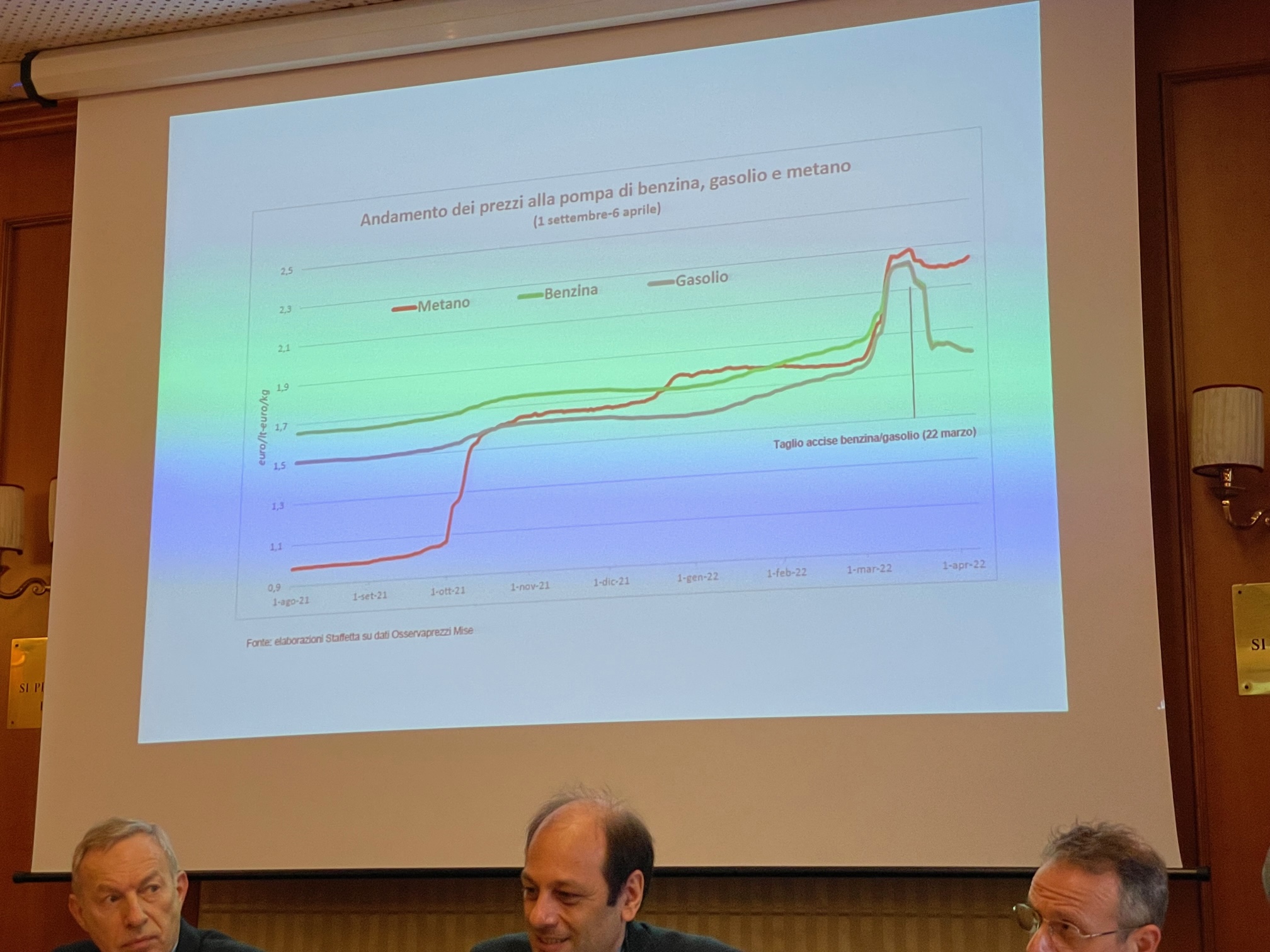 Metano: prezzi alla pompa +120%, le associazioni della filiera chiedono la riduzione dell’Iva dal 22 al 5%