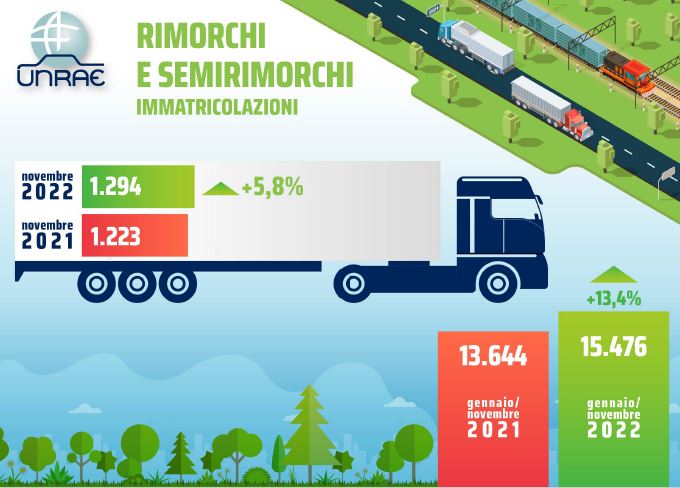 Mercato rimorchiati: a novembre immatricolazioni in positivo (+5,8%)