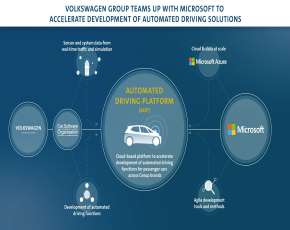 Gruppo Volkswagen e Microsoft insieme per accelerare lo sviluppo della guida automatizzata