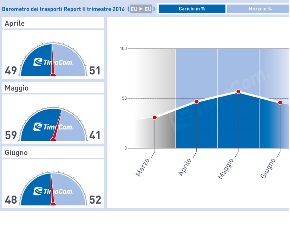 Barometro trasporti:leggero surplus di carichi nel II trimestre 2016