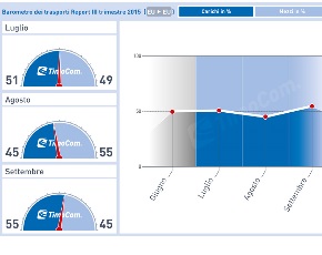 Barometro dei trasporti: incremento di offerte per Timocom