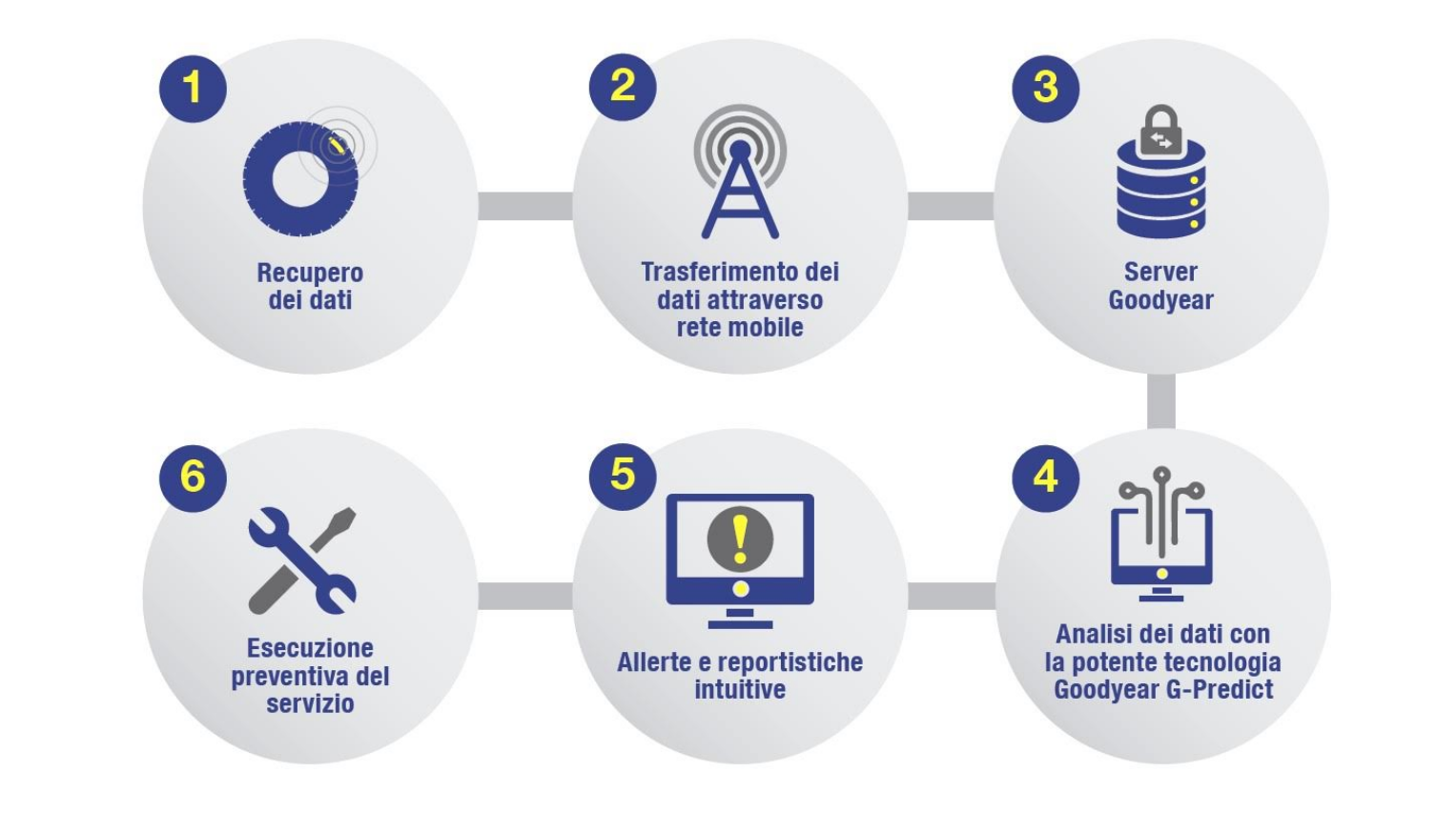 Pneumatici, Bianchi Autotrasporto sceglie Goodyear Proactive Solutions per la sua flotta