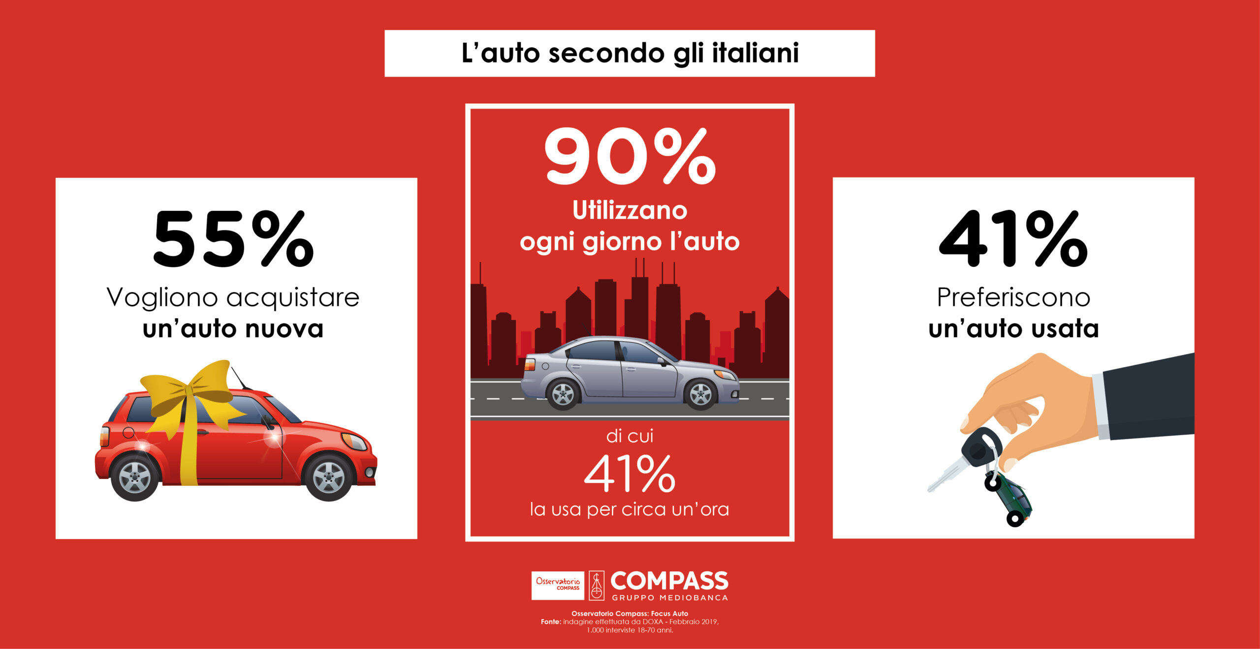 Osservatorio Compass Focus auto-moto: record di finanziamenti nel 2018