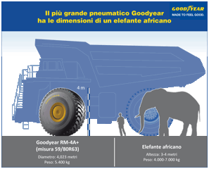 Goodyear: ecco lo pneumatico OTR grande come un elefante