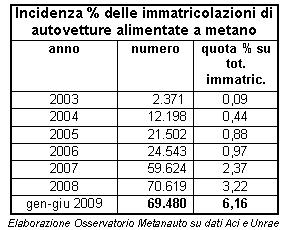 Crescono le immatricolazioni di vetture a metano