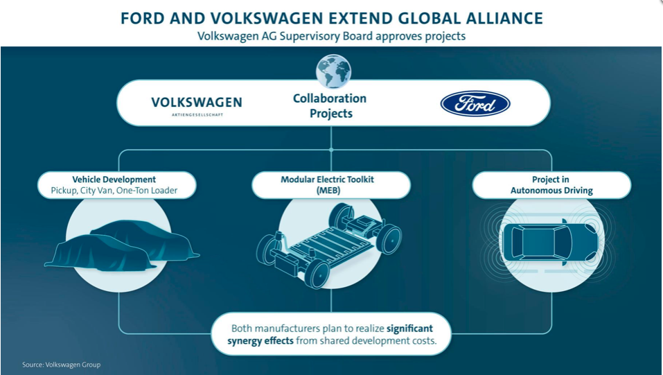 Volkswagen-Ford: nuovi progetti per elettrificazione e veicoli commerciali leggeri