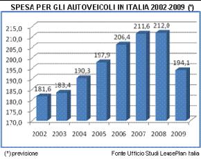 Auto, nel 2009 gli italiani spendono meno