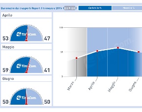 Trasporti: il barometro TimoCom conferma la ripresa d’inizio anno