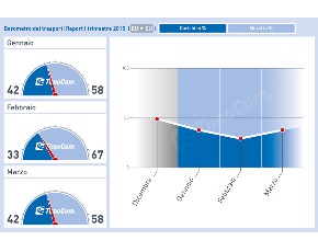 Trasporti: il barometro TimoCom segnala carichi in aumento