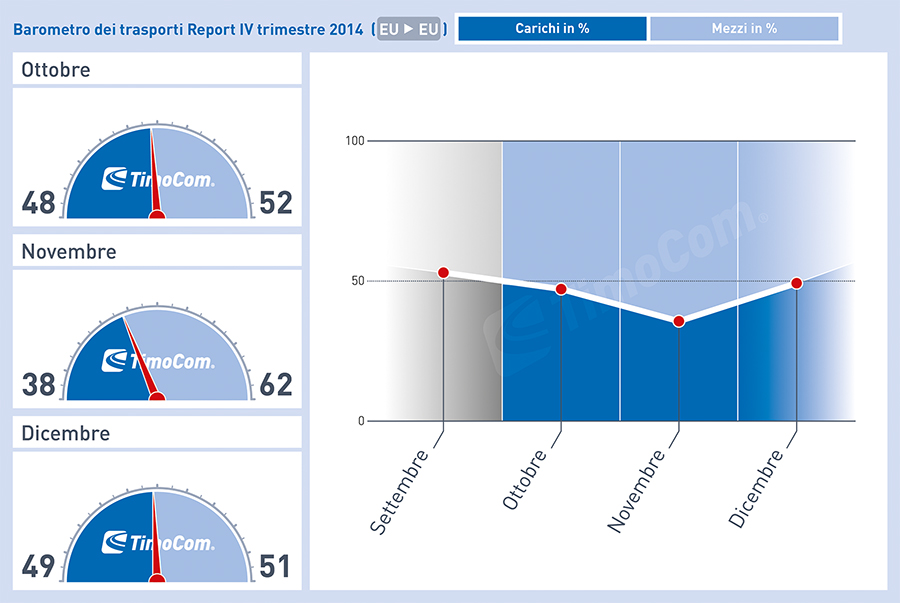TimoCom: mercato europeo incostante, il barometro segnala un calo