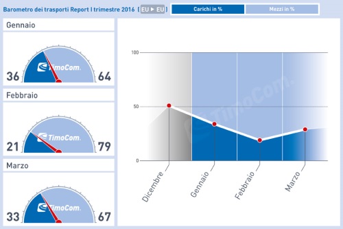 Barometro Timocom: nel 2016 partenza a rilento per il mercato dei trasporti