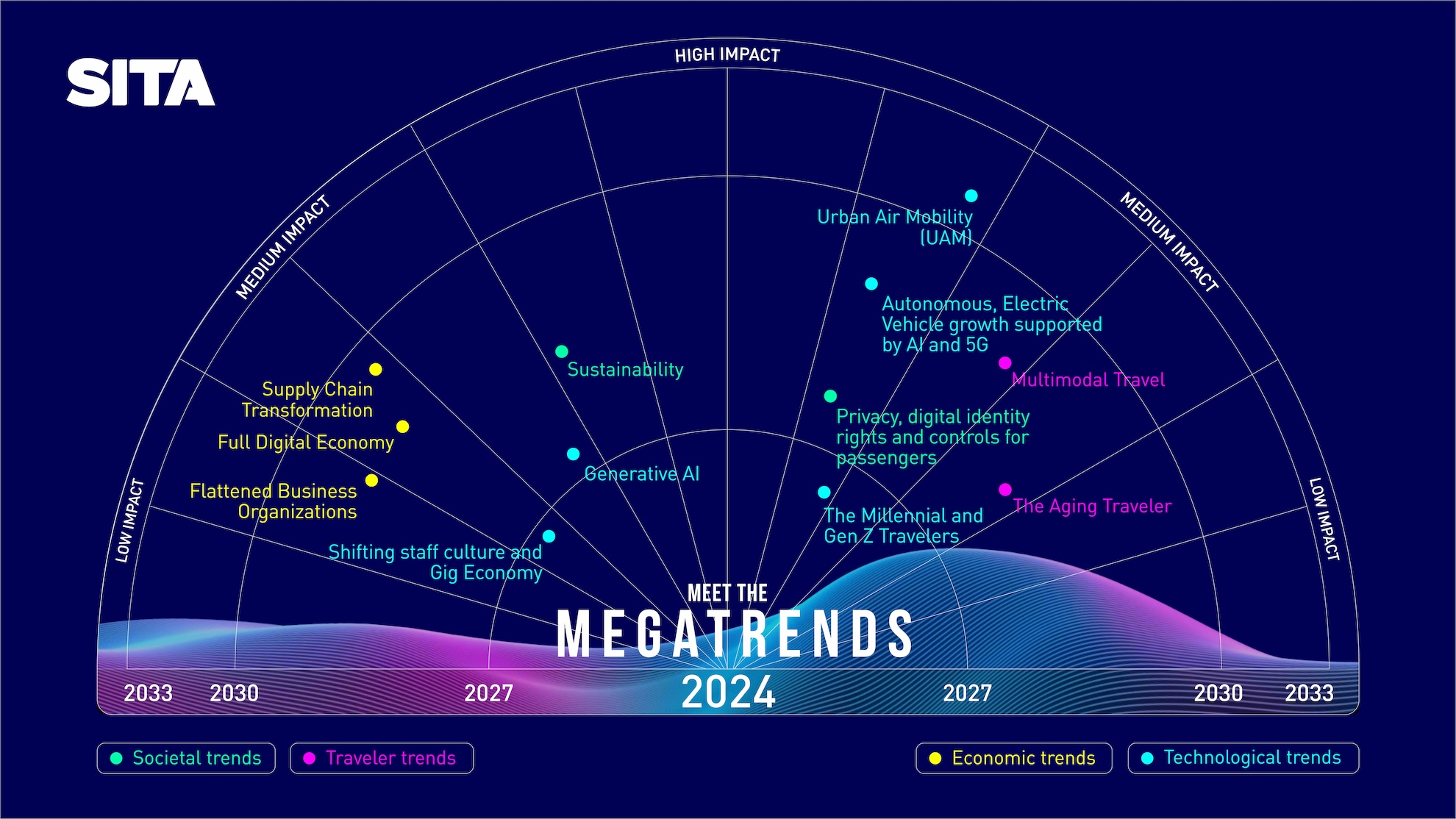 Taxi aerei e IA generativa trainanti nel settore voli aerei e viaggi 2023 – 2033