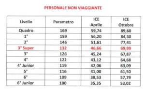 umenti ccnl personale non viaggiante