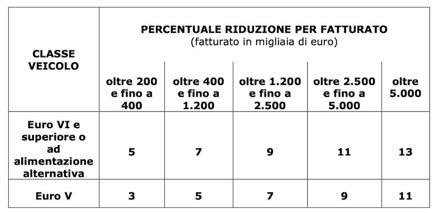 Tabella percentuali di riduzione dei pedaggi autostradali