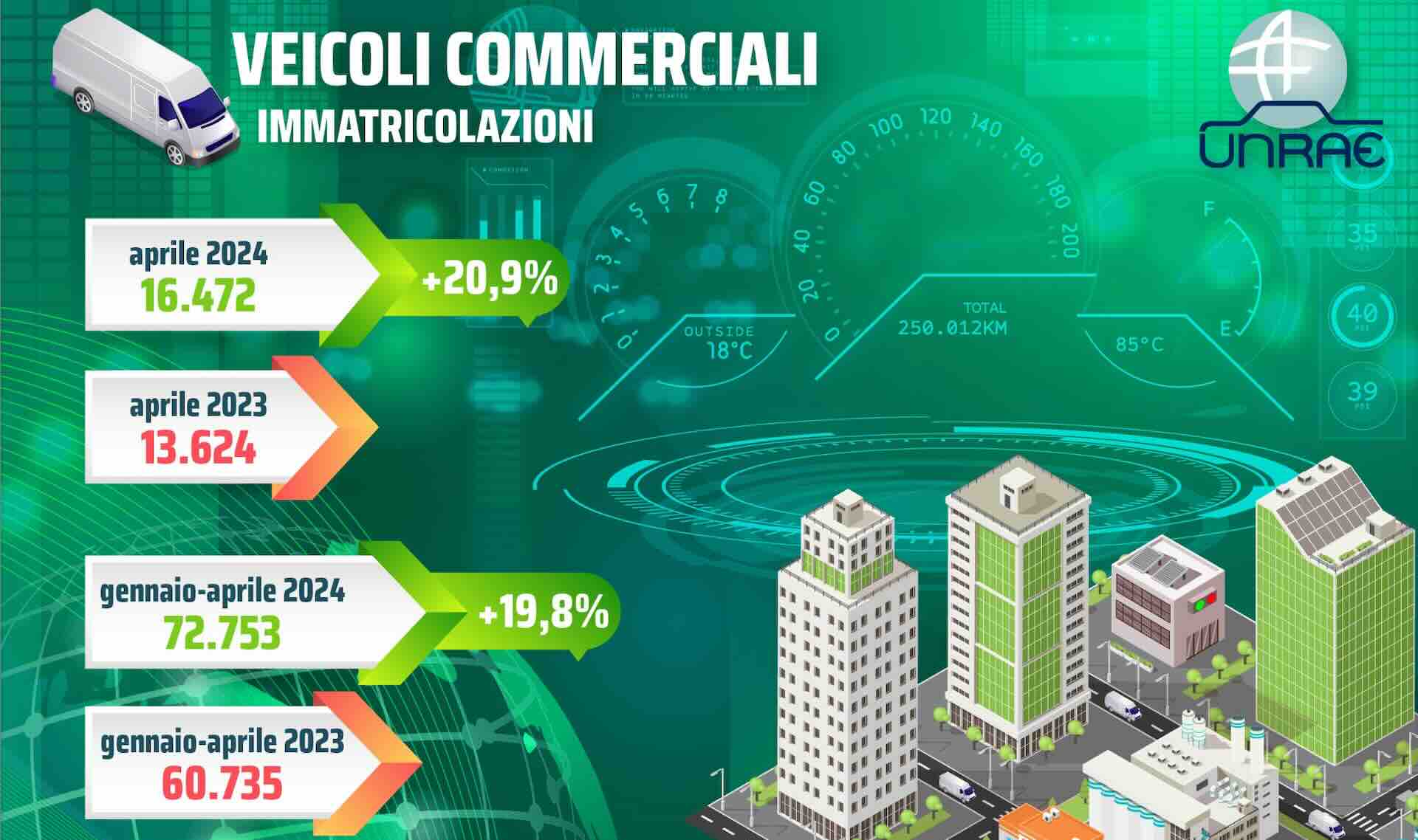 Veicoli commerciali mercato in crescita ad Aprile 2024 +20,9%