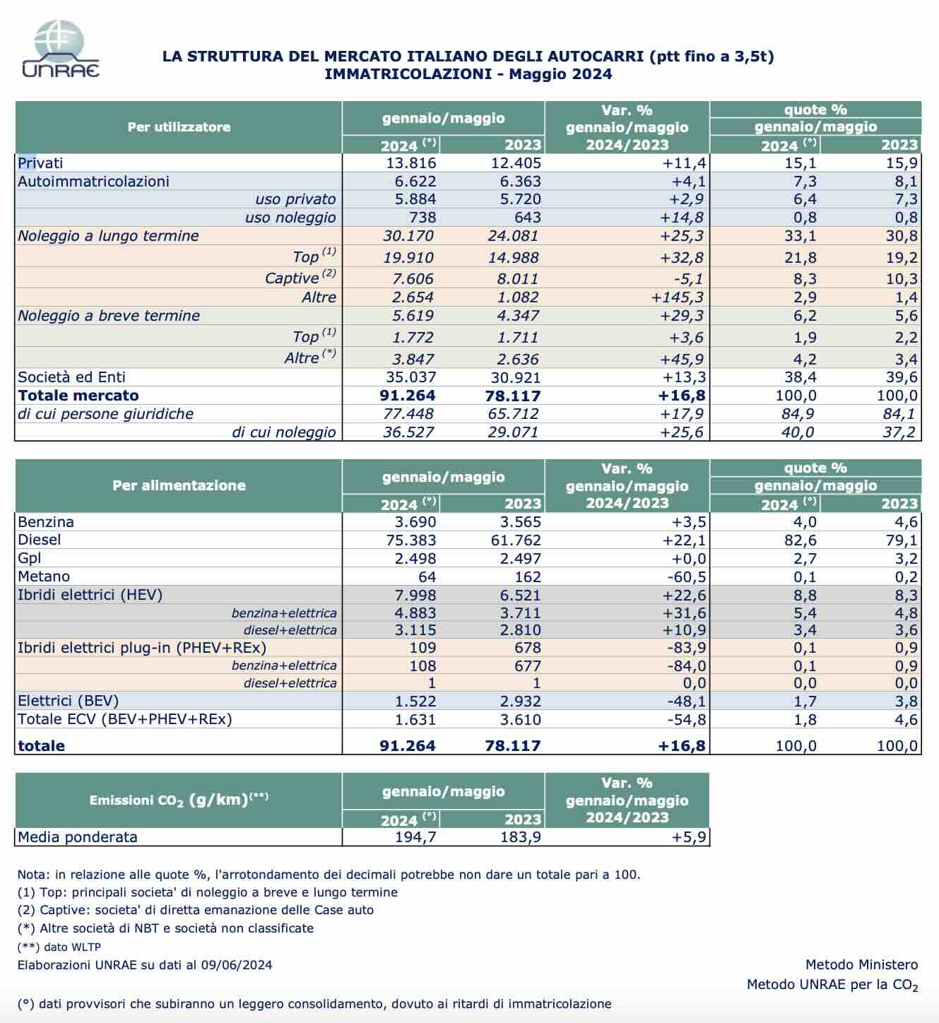 unrae mercato veicoli commerciali maggio 2024