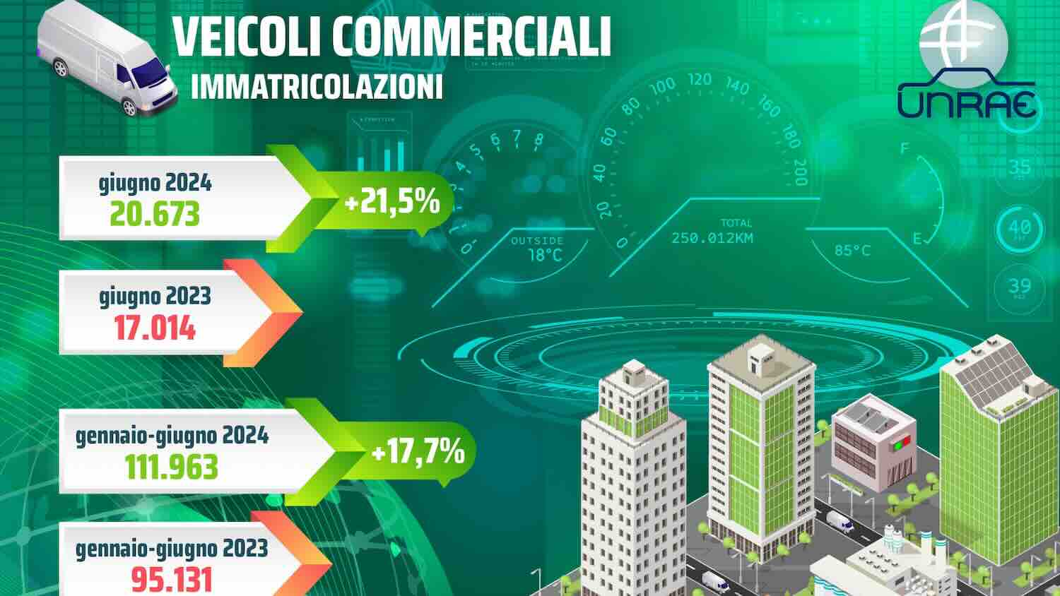 Unrae: veicoli commerciali in crescita a giugno 2024