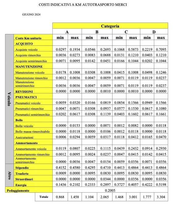 tabella costi trasporto merci valori di riferimento inprese autotrasporti giugno 2024