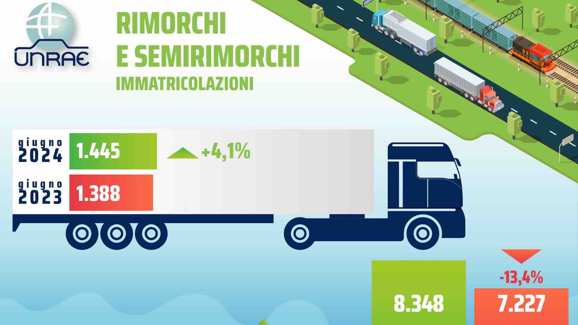 Unrae: rimorchi e semirimorchi in crescita a giugno 2024