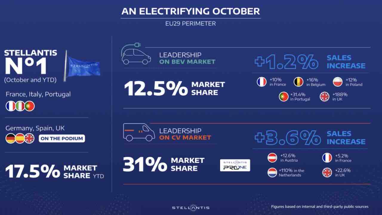 Stellantis rafforza la leadership dei veicoli commerciali nel mercato EU29 e accelera nel segmento elettrico