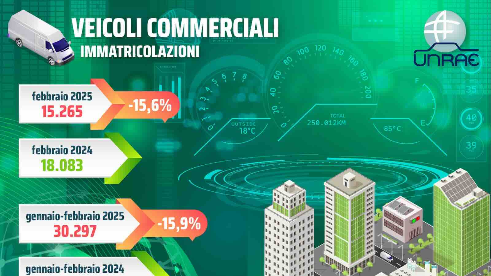 UNRAE: veicoli commerciali in calo, ecco cosa sta succedendo