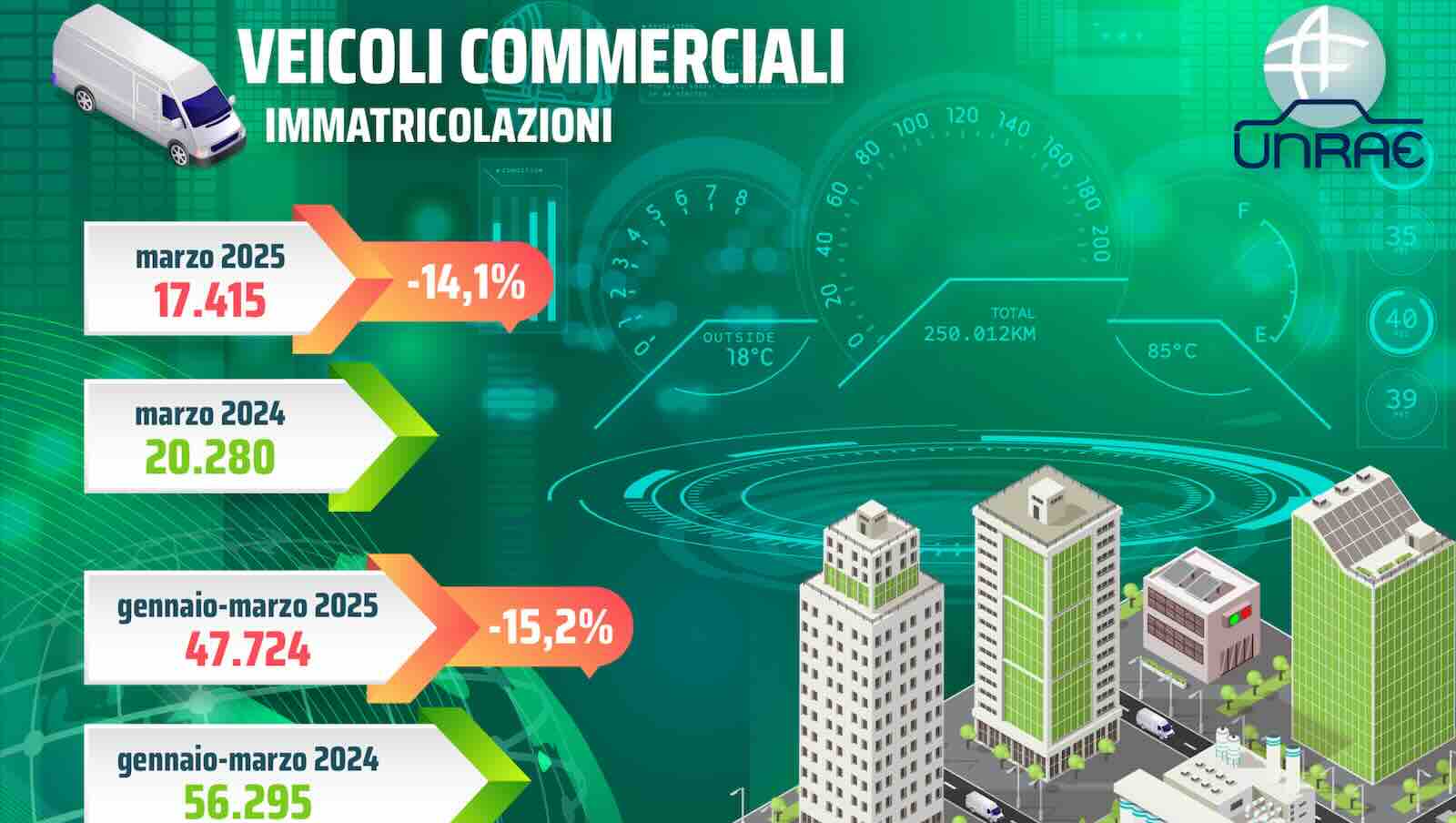 Unrae: veicoli commerciali in calo -14,1% a marzo 2025, preoccupano i dazi USA